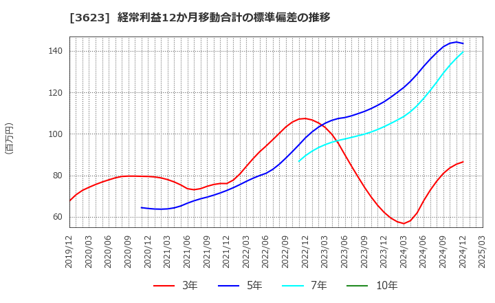 3623 ビリングシステム(株): 経常利益12か月移動合計の標準偏差の推移