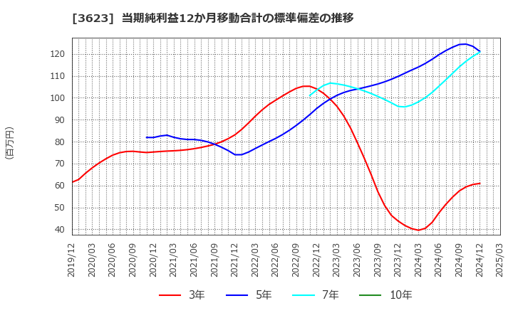 3623 ビリングシステム(株): 当期純利益12か月移動合計の標準偏差の推移