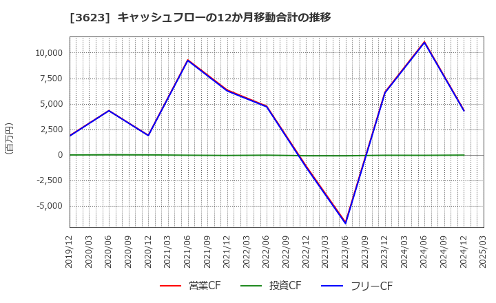 3623 ビリングシステム(株): キャッシュフローの12か月移動合計の推移