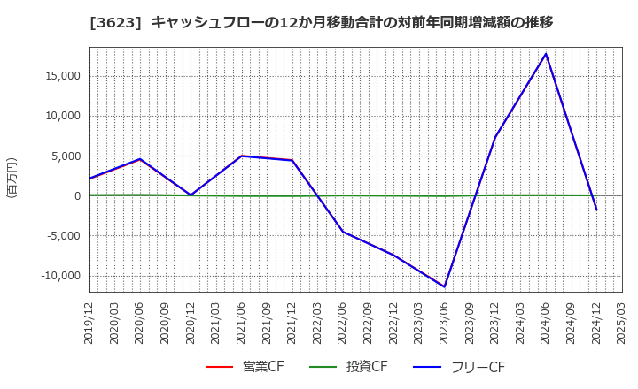 3623 ビリングシステム(株): キャッシュフローの12か月移動合計の対前年同期増減額の推移