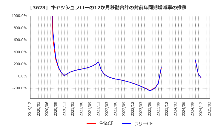 3623 ビリングシステム(株): キャッシュフローの12か月移動合計の対前年同期増減率の推移