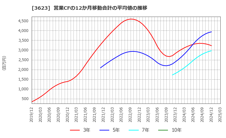 3623 ビリングシステム(株): 営業CFの12か月移動合計の平均値の推移