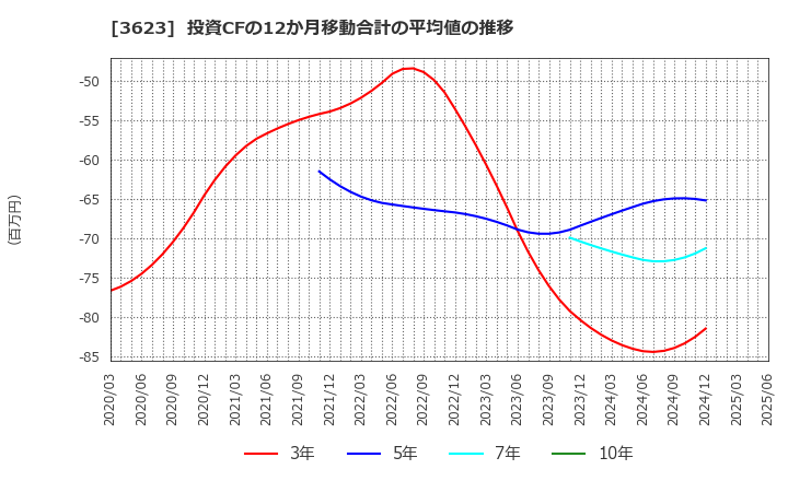 3623 ビリングシステム(株): 投資CFの12か月移動合計の平均値の推移