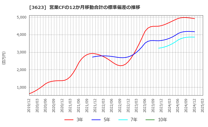 3623 ビリングシステム(株): 営業CFの12か月移動合計の標準偏差の推移