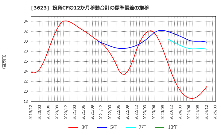 3623 ビリングシステム(株): 投資CFの12か月移動合計の標準偏差の推移
