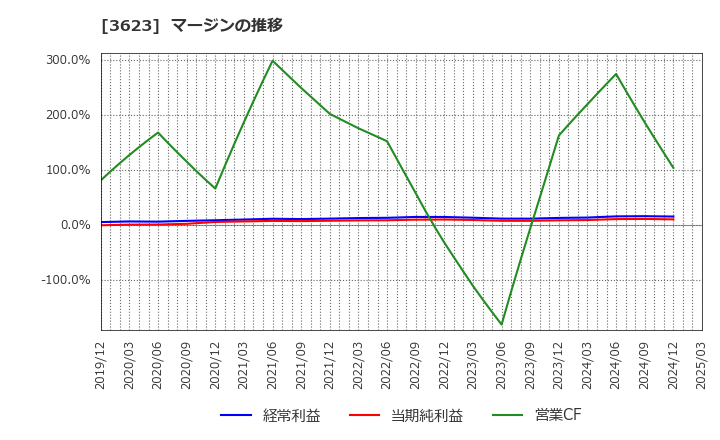 3623 ビリングシステム(株): マージンの推移