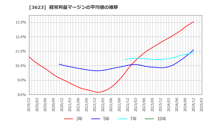 3623 ビリングシステム(株): 経常利益マージンの平均値の推移