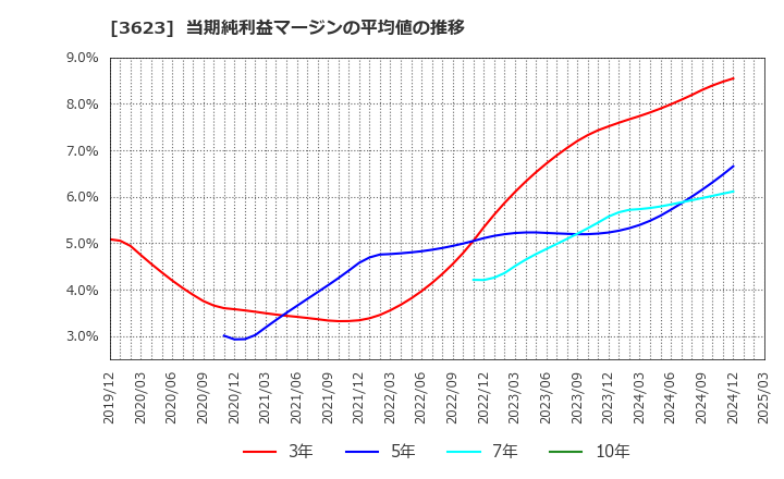 3623 ビリングシステム(株): 当期純利益マージンの平均値の推移