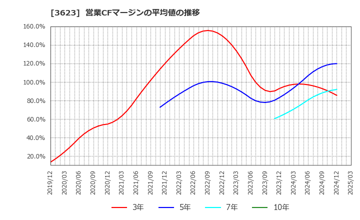 3623 ビリングシステム(株): 営業CFマージンの平均値の推移