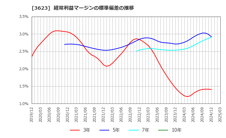 3623 ビリングシステム(株): 経常利益マージンの標準偏差の推移