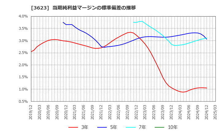 3623 ビリングシステム(株): 当期純利益マージンの標準偏差の推移
