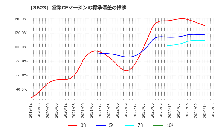 3623 ビリングシステム(株): 営業CFマージンの標準偏差の推移