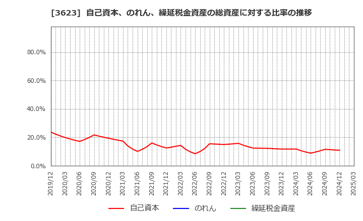 3623 ビリングシステム(株): 自己資本、のれん、繰延税金資産の総資産に対する比率の推移