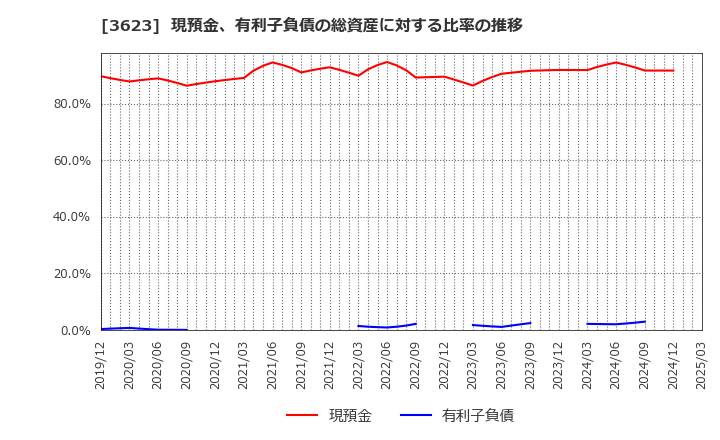 3623 ビリングシステム(株): 現預金、有利子負債の総資産に対する比率の推移