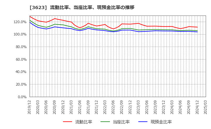 3623 ビリングシステム(株): 流動比率、当座比率、現預金比率の推移