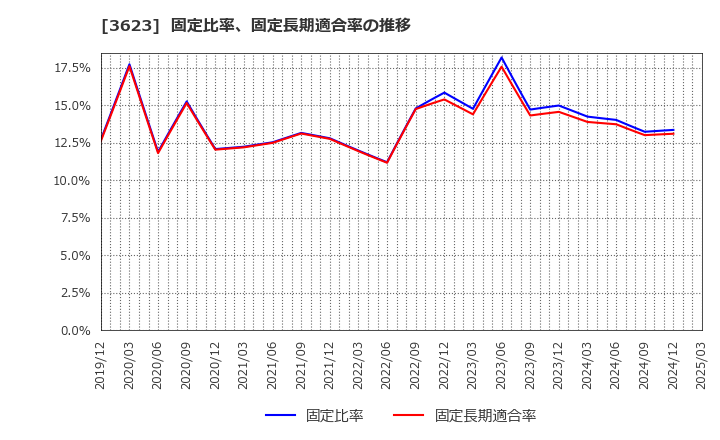 3623 ビリングシステム(株): 固定比率、固定長期適合率の推移