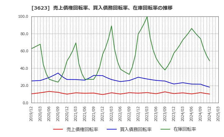3623 ビリングシステム(株): 売上債権回転率、買入債務回転率、在庫回転率の推移
