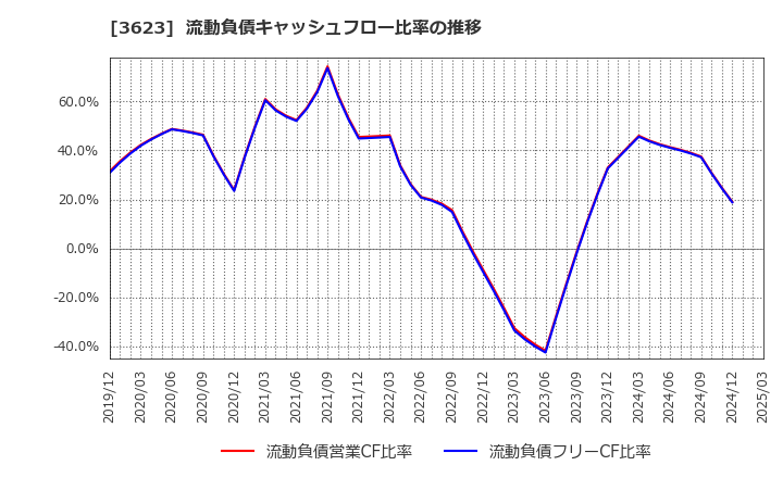 3623 ビリングシステム(株): 流動負債キャッシュフロー比率の推移