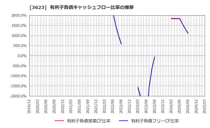3623 ビリングシステム(株): 有利子負債キャッシュフロー比率の推移
