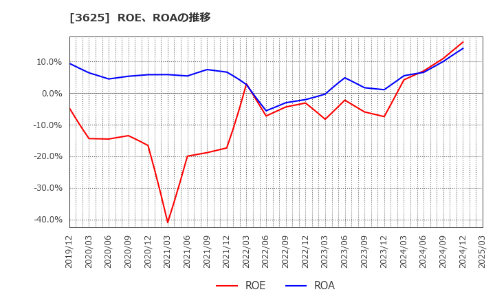 3625 テックファームホールディングス(株): ROE、ROAの推移