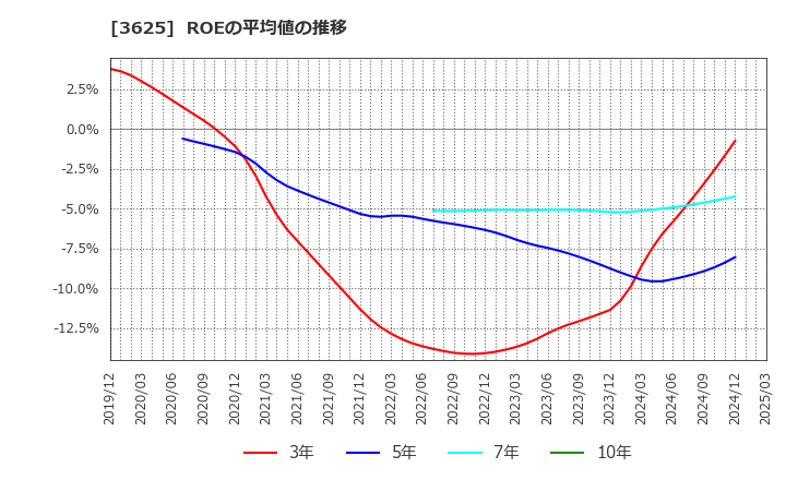 3625 テックファームホールディングス(株): ROEの平均値の推移