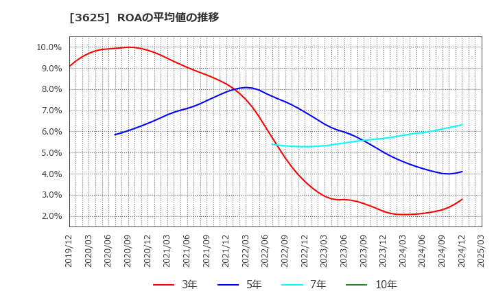 3625 テックファームホールディングス(株): ROAの平均値の推移
