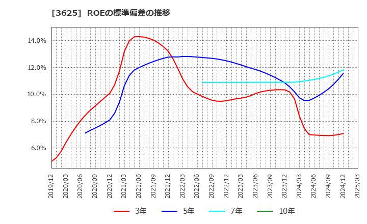 3625 テックファームホールディングス(株): ROEの標準偏差の推移
