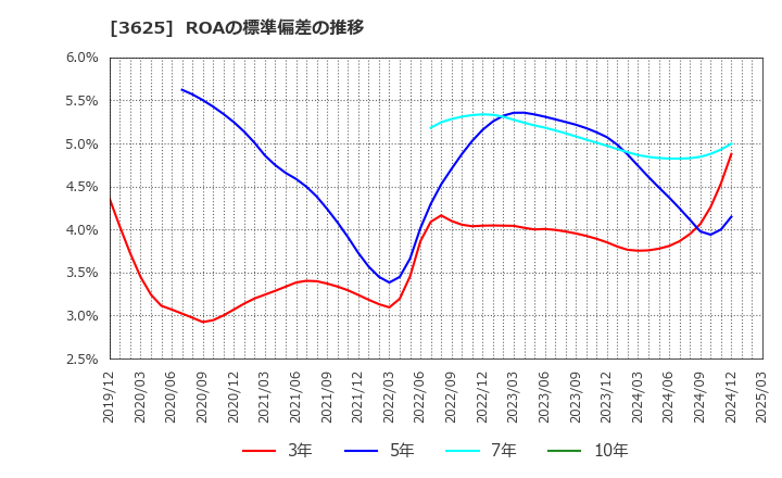 3625 テックファームホールディングス(株): ROAの標準偏差の推移