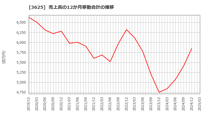 3625 テックファームホールディングス(株): 売上高の12か月移動合計の推移