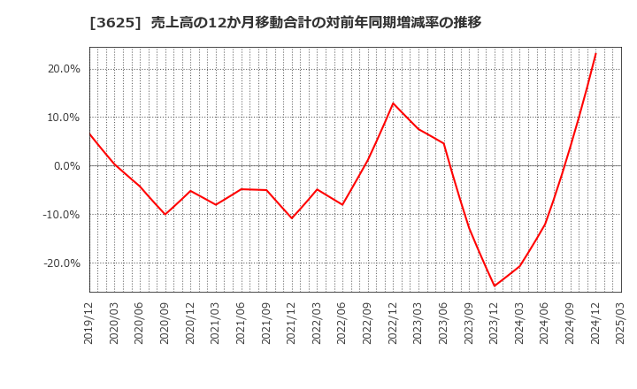 3625 テックファームホールディングス(株): 売上高の12か月移動合計の対前年同期増減率の推移