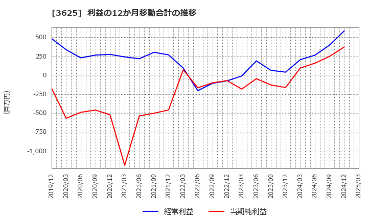 3625 テックファームホールディングス(株): 利益の12か月移動合計の推移