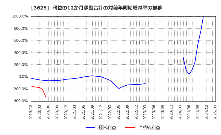 3625 テックファームホールディングス(株): 利益の12か月移動合計の対前年同期増減率の推移