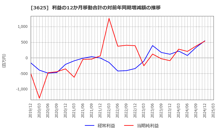 3625 テックファームホールディングス(株): 利益の12か月移動合計の対前年同期増減額の推移