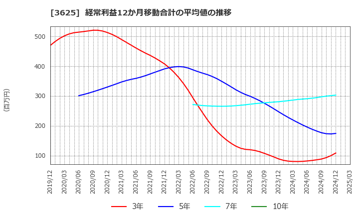 3625 テックファームホールディングス(株): 経常利益12か月移動合計の平均値の推移