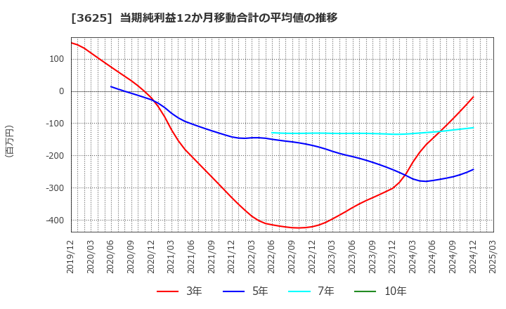 3625 テックファームホールディングス(株): 当期純利益12か月移動合計の平均値の推移