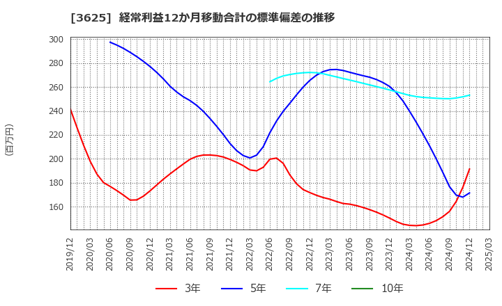 3625 テックファームホールディングス(株): 経常利益12か月移動合計の標準偏差の推移