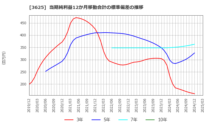 3625 テックファームホールディングス(株): 当期純利益12か月移動合計の標準偏差の推移