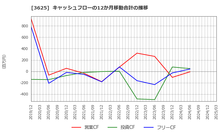 3625 テックファームホールディングス(株): キャッシュフローの12か月移動合計の推移