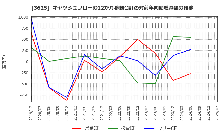 3625 テックファームホールディングス(株): キャッシュフローの12か月移動合計の対前年同期増減額の推移