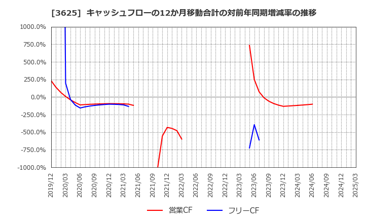 3625 テックファームホールディングス(株): キャッシュフローの12か月移動合計の対前年同期増減率の推移