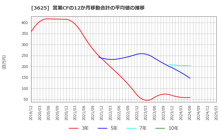 3625 テックファームホールディングス(株): 営業CFの12か月移動合計の平均値の推移