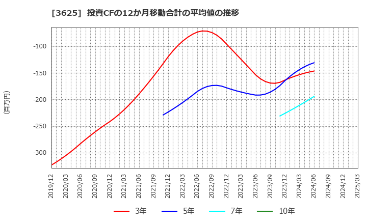 3625 テックファームホールディングス(株): 投資CFの12か月移動合計の平均値の推移