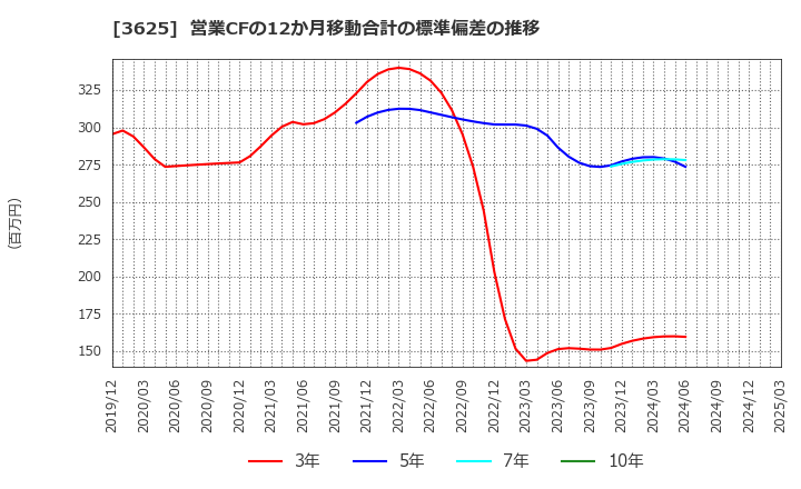 3625 テックファームホールディングス(株): 営業CFの12か月移動合計の標準偏差の推移