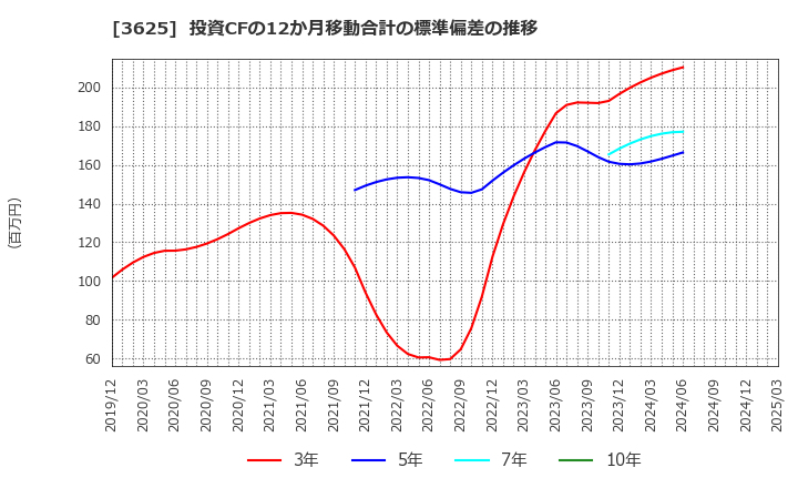 3625 テックファームホールディングス(株): 投資CFの12か月移動合計の標準偏差の推移