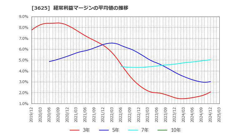 3625 テックファームホールディングス(株): 経常利益マージンの平均値の推移