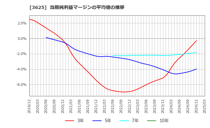 3625 テックファームホールディングス(株): 当期純利益マージンの平均値の推移