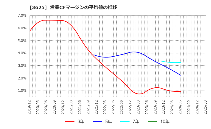 3625 テックファームホールディングス(株): 営業CFマージンの平均値の推移