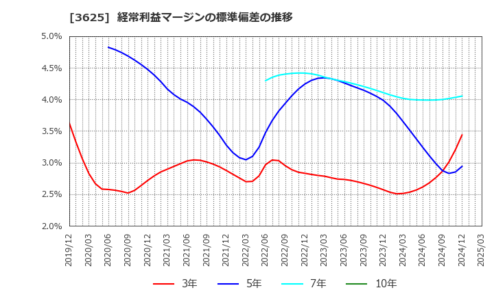 3625 テックファームホールディングス(株): 経常利益マージンの標準偏差の推移