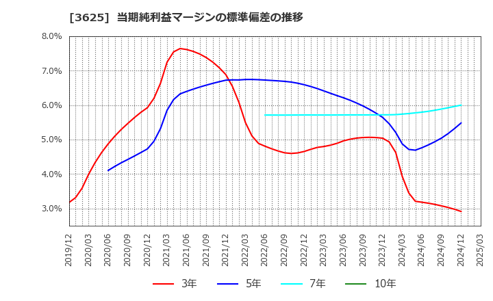 3625 テックファームホールディングス(株): 当期純利益マージンの標準偏差の推移