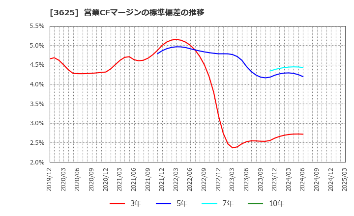 3625 テックファームホールディングス(株): 営業CFマージンの標準偏差の推移